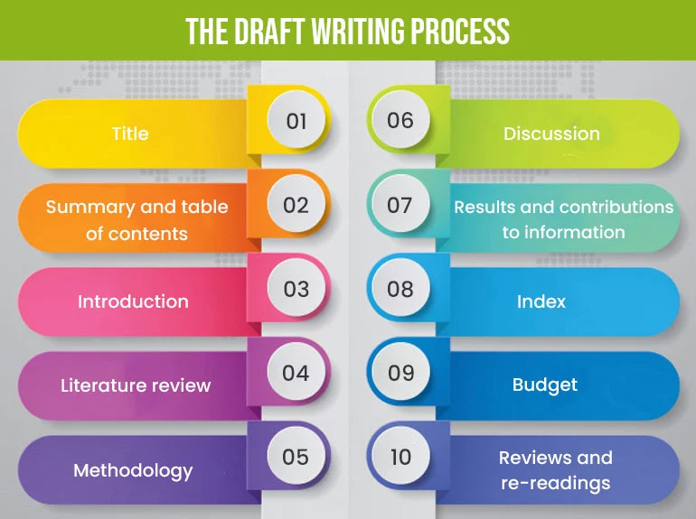 The draft writing process