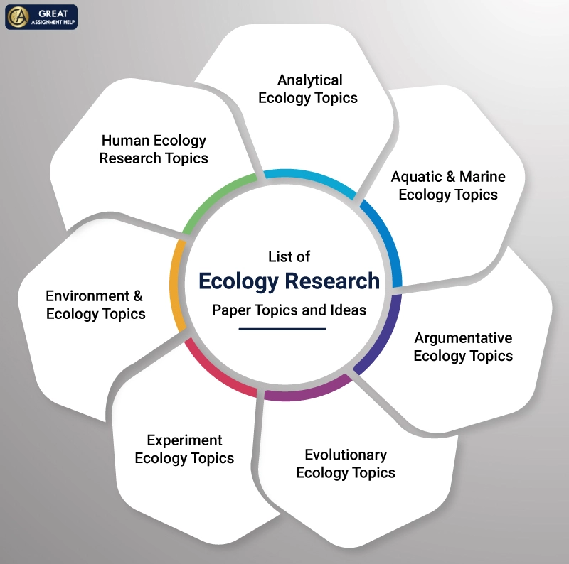 ecology for a research paper